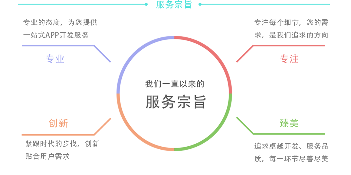 1.專業(yè) 專業(yè)的態(tài)度，為您提供一站式APP開(kāi)發(fā)服務(wù)；2.專注 手機(jī)app開(kāi)發(fā)專注每個(gè)細(xì)節(jié)，您的需求，是我們努力追求的方向；3.臻美  追求卓越開(kāi)發(fā)、服務(wù)品質(zhì)，每一app環(huán)節(jié)盡善盡美；4.創(chuàng)新  緊跟時(shí)代的步伐，創(chuàng)新貼合用戶需